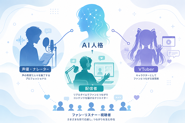 声優・配信者・VtuberとファンをつなぐAI人格の概念図