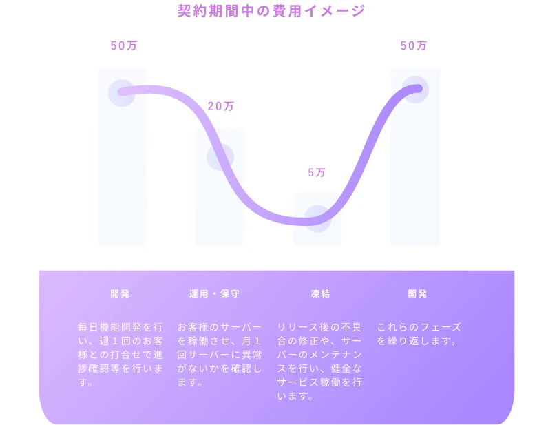 契約期間中の費用イメージ